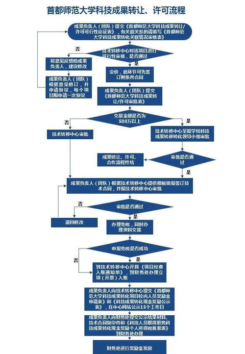 高等學校科技成果轉化與技術轉移基地 典型技術服務與技術成果轉讓實踐